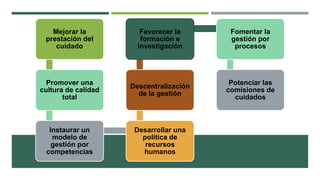 Mejorar la
prestación del
cuidado

Favorecer la
formación e
investigación

Fomentar la
gestión por
procesos

Promover una
cultura de calidad
total

Descentralización
de la gestión

Potenciar las
comisiones de
cuidados

Instaurar un
modelo de
gestión por
competencias

Desarrollar una
política de
recursos
humanos

 