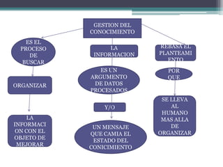 GESTION DEL
CONOCIMIENTO
ES EL
PROCESO
DE
BUSCAR
ORGANIZAR
LA
INFORMACI
ON CON EL
OBJETO DE
MEJORAR
LA
INFORMACION
ES UN
ARGUMENTO
DE DATOS
PROCESADOS
Y/O
UN MENSAJE
QUE CAMIA EL
ESTADO DEL
CONICIMIENTO
REBASA EL
PLANTEAMI
ENTO
POR
QUE
SE LLEVA
AL
HUMANO
MAS ALLA
DE
ORGANIZAR
 