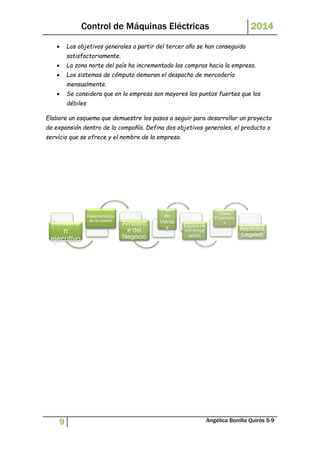 Control de Máquinas Eléctricas 2014 
 Los objetivos generales a partir del tercer año se han conseguido 
satisfactoriamente. 
 La zona norte del país ha incrementado las compras hacia la empresa. 
 Los sistemas de cómputo demoran el despacho de mercadería 
mensualmente. 
 Se considera que en la empresa son mayores los puntos fuertes que los 
débiles 
Elabore un esquema que demuestre los pasos a seguir para desarrollar un proyecto 
de expansión dentro de la compañía. Defina dos objetivos generales, el producto o 
servicio que se ofrece y el nombre de la empresa. 
Resume 
n 
ejecutivo 
Determinación 
de la misión Ambient 
e del 
Negocio 
Plan 
de 
Venta 
s Equipo de 
Administr 
ación 
Datos 
Financiero 
s 
Aspectos 
Legales 
9 Angélica Bonilla Quirós 5-9 
 