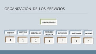 ORGANIZACIÓN DE LOS SERVICIOS
CONSULTORIOS
MEDICINA
4
OBSTETRICI
A
1
ODONTOLOGÍA
1
PSICOLOGÍA
NUTRICIÓN
1
ENFERMERÍA
4
GINECOLOGIA
1
PEDIATRÍA
1
 