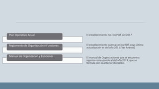 El establecimiento no con POA del 2017
El establecimiento cuenta con su ROF, cuya última
actualización es del año 2011.(Ver Anexos)
El manual de Organizaciones que se encuentra
vigente corresponde al del año 2013, que se
formula con la anterior dirección.
Plan Operativo Anual
Reglamento de Organización y Funciones
Manual de Organización y Funciones
 