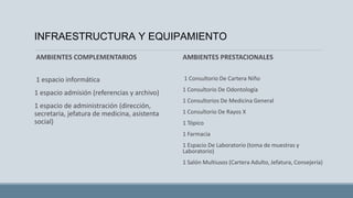 INFRAESTRUCTURA Y EQUIPAMIENTO
AMBIENTES COMPLEMENTARIOS
1 espacio informática
1 espacio admisión (referencias y archivo)
1 espacio de administración (dirección,
secretaria, jefatura de medicina, asistenta
social)
AMBIENTES PRESTACIONALES
1 Consultorio De Cartera Niño
1 Consultorio De Odontología
1 Consultorios De Medicina General
1 Consultorio De Rayos X
1 Tópico
1 Farmacia
1 Espacio De Laboratorio (toma de muestras y
Laboratorio)
1 Salón Multiusos (Cartera Adulto, Jefatura, Consejería)
 