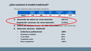 ¿Qué ocasionó el modelo tradicional?
1.Brecha sostenida oferta demanda importante
Personal
Médico
Personal
Enfermería
Sala
Qx
Consultorio
físico
Cama
Hospitalaria
Déficit 1,350 900 115 518 1,804
2. Demanda de salud 1er nivel atención (81%)
Asignación recursos 1er nivel atención: (13%)
4. Déficit de equipamiento: S/ 800 MILLONES (OIT- UNIV CATOLICA)
5. Selección adversa: ESSALUD
• Cobertura poblacional: 28%
• Pacientes en diálisis: 90%
• Tx de SIDA: 60%
• Trasplante renal: 87%
• Otros trasplantes: 100%
 