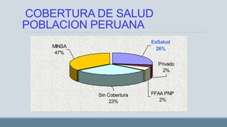 COBERTURA DE SALUD
POBLACION PERUANA
FFAA PNP
2%
Privado
2%
EsSalud
26%
Sin Cobertura
23%
MINSA
47%
 