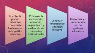 Inscribir la
gestión
educativa
como parte
fundamental
de la política
educativa
Promover la
elaboración,
operación,
seguimiento y
evaluación de
proyectos
institucionales
Continuar
fortaleciendo
la función
directiva
Conformar y o
impulsar una
red de
gestores
educativos
 