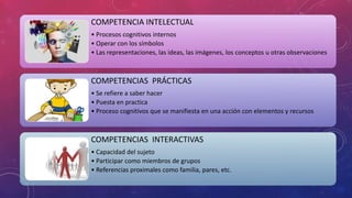 COMPETENCIA INTELECTUAL
• Procesos cognitivos internos
• Operar con los símbolos
• Las representaciones, las ideas, las imágenes, los conceptos u otras observaciones
COMPETENCIAS PRÁCTICAS
• Se refiere a saber hacer
• Puesta en practica
• Proceso cognitivos que se manifiesta en una acción con elementos y recursos
COMPETENCIAS INTERACTIVAS
• Capacidad del sujeto
• Participar como miembros de grupos
• Referencias proximales como familia, pares, etc.
 