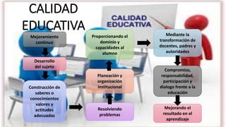 CALIDAD
EDUCATIVA
Mejoramiento
continuo
Mejorando el
resultado en el
aprendizaje
Construcción de
saberes o
conocimientos
valores y
actitudes
adecuadas
Desarrollo
del sujeto
Planeación y
organización
institucional
Resolviendo
problemas
Compromiso,
responsabilidad,
participación y
dialogo frente a la
educación
Proporcionando el
dominio y
capacidades al
alumno
Mediante la
transformación de
docentes, padres y
autoridades
 