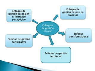 Enfoques
de gestión
escolar
Enfoque de
gestión basada en
el liderazgo
pedagógico
Enfoque de gestión
participativa
Enfoque
transformacional
Enfoque de
gestión basado en
procesos
Enfoque de gestión
territorial
 