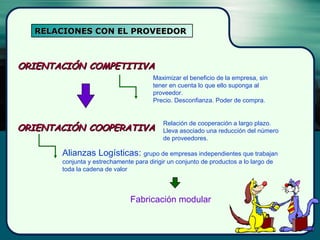 RELACIONES CON EL PROVEEDORRELACIONES CON EL PROVEEDOR
ORIENTACIÓN COMPETITIVAORIENTACIÓN COMPETITIVA
ORIENTACIÓN COOPERATIVAORIENTACIÓN COOPERATIVA
Alianzas Logísticas: grupo de empresas independientes que trabajan
conjunta y estrechamente para dirigir un conjunto de productos a lo largo de
toda la cadena de valor
Fabricación modular
Relación de cooperación a largo plazo.
Lleva asociado una reducción del número
de proveedores.
Maximizar el beneficio de la empresa, sin
tener en cuenta lo que ello suponga al
proveedor.
Precio. Desconfianza. Poder de compra.
 