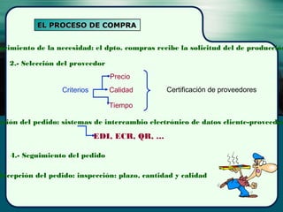 EL PROCESO DE COMPRAEL PROCESO DE COMPRA
ocimiento de la necesidad: el dpto. compras recibe la solicitud del de producción
2.- Selección del proveedor
Criterios
Precio
Calidad
Tiempo
Certificación de proveedores
ación del pedido: sistemas de intercambio electrónico de datos cliente-proveedor
4.- Seguimiento del pedido
EDI, ECR, QR, …
Recepción del pedido: inspección: plazo, cantidad y calidad
 