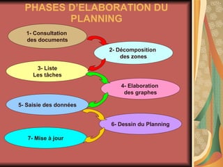PHASES D’ELABORATION DU PLANNING 1- Consultation  des documents 2- Décomposition  des zones 3- Liste Les tâches 4- Elaboration  des graphes 5- Saisie des données 6- Dessin du Planning 7- Mise à jour 