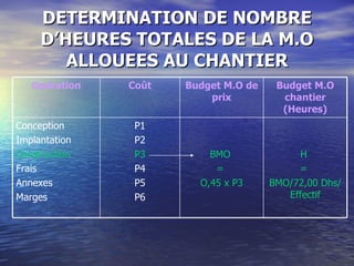 DETERMINATION DE NOMBRE D’HEURES TOTALES DE LA M.O ALLOUEES AU CHANTIER H  =  BMO/72,00 Dhs/Effectif BMO  =  O,45 x P3 P1 P2 P3 P4 P5 P6 Conception Implantation Construction Frais Annexes Marges Budget M.O chantier (Heures) Budget M.O de prix Coût Opération 
