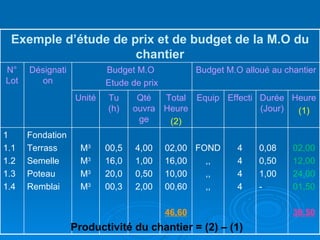 Productivité du chantier = (2) – (1) 02,00 12,00 24,00 01,50 39,50 0,08 0,50 1,00 - 4 4 4 4 FOND ,, ,, ,, 02,00 16,00 10,00 00,60 46,60 4,00 1,00 0,50 2,00 00,5 16,0 20,0 00,3 M 3 M 3 M 3 M 3 Fondation Terrass Semelle Poteau Remblai 1 1.1 1.2 1.3 1.4 Heure (1) Durée (Jour) Effecti Equip Total Heure (2) Qté ouvrage Tu (h) Unité Désignation N° Lot Budget M.O alloué au chantier Budget M.O  Etude de prix Exemple d’étude de prix et de budget de la M.O du chantier 