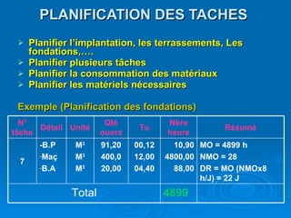 PLANIFICATION DES TACHES Planifier l’implantation, les terrassements, Les fondations,…. Planifier plusieurs tâches Planifier la consommation des matériaux Planifier les matériels nécessaires Exemple (Planification des fondations) 4899 Total MO = 4899 h NMO = 28 DR = MO (NMOx8 h/J) = 22 J 10,90 4800,00 88,00 00,12 12,00 04,40 91,20 400,0 20,00 M 3 M 3 M 3 -B.P Maç B.A 7 Résumé Nbre heure Tu Qté ouvra Unité Détail  N° tâche 
