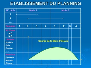 ETABLISSEMENT DU PLANNING Courbe de la Main d’Oeuvre Matériaux Gravette Maçonn Ciment Matériel Poclain Pelle Camion … .. M. Œuvre M.S M.O 4 3 2 1 4 3 2 1 Semaine 1 2 … Mois 2 Mois 1 N° tâch 