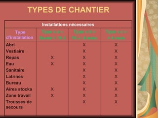 TYPES DE CHANTIER X X X X X X X X X X X X X X X X X X X X X X X X Abri Vestiaire Repas Eau Sanitaire Latrines Bureau Aires stocka Zone travail Trousses de secours Type « c » > 4 mois Type « b » 15 J- 4 mois Type « a » Durée < 15 J Type d’installation   Installations nécessaires 