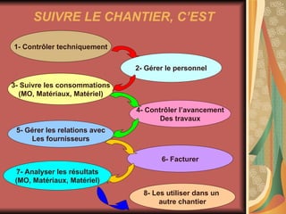SUIVRE LE CHANTIER, C’EST 1- Contrôler techniquement 2- Gérer le personnel 3- Suivre les consommations (MO, Matériaux, Matériel) 4- Contrôler l’avancement Des travaux 5- Gérer les relations avec Les fournisseurs 6- Facturer 7- Analyser les résultats (MO, Matériaux, Matériel) 8- Les utiliser dans un  autre chantier 