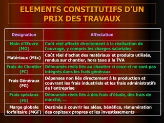 ELEMENTS CONSTITUTIFS D’UN PRIX DES TRAVAUX Destinée à couvrir les aléas, bénéfice, rémunération des capitaux propres et les investissements Marge globale forfaitaire (MGF) Déboursés réels liés à des frais d’étude, des frais de marché, … Frais spéciaux (FS) Dépenses non liés directement à la production et couvrant les frais industriels et les frais administratifs de l’entreprise Frais Généraux (FG) Déboursés réels liés au chantier si ceux-ci ne sont pas intégrés dans les frais généraux Frais de Chantier (FC) Coût réel d’achat des matériaux et produits utilisés, rendus sur chantier, hors taxe à la TVA Matériaux (Mtx) Coût réel affecté directement à la réalisation de l’ouvrage, y compris les charges salariales Main d’Œuvre (MO) Affectation Désignation 