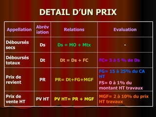 DETAIL D’UN PRIX MGF= 2 à 10% du prix HT travaux PV HT= PR + MGF PV HT Prix de vente HT FG= 15 à 25% du CA HT FS= 0 à 1% du montant HT travaux PR= Dt+FG+MGF PR Prix de revient FC= 3 à 5 % de Ds Dt = Ds + FC Dt Déboursés totaux - Ds = MO + Mtx Ds Déboursés secs Evaluation Relations Abréviation Appellation 