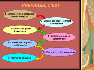 PREPARER, C’EST 1- Effectuer les démarches  administratives 2- Mettre  au point le projet  d’exécution 3- Elaborer les plans  d’exécution 4- Définir les modes  opératoires 5- Constituer l’équipe  de tâcherons 6- Commander les matériaux 7- Prévoir la sécurité 