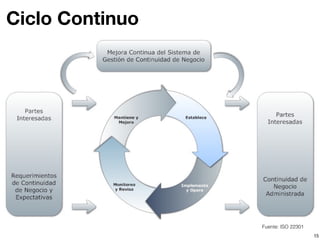 Gestión de Continuidad de Negocio | PDF