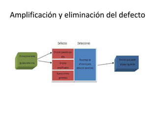 Amplificación y eliminación del defecto  