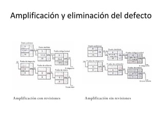 Amplificación y eliminación del defecto  Amplificación con revisiones Amplificación sin revisiones 