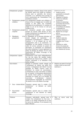 Entrepreneurs groupés
Entrepreneurs groupés
solidaires
Entrepreneurs groupés
conjoints
Mandataire d’un
groupement
Entrepreneurs titulaires chacun d’une partie
du marché, après avoir étudié en commun,
chacun pour sa spécialité, des travaux
cocourant à la réalisation d’un ouvrage et
avoir soumissionné par l’ntermédiaire d’un
mandataire commun.
Les entrepreneurs groupés sont solidaires si
chacun d’eux est engagé pour la totalité du
marché et doit palier une éventuelle
défaillance de ses partenaires. Ce système est
adapté au cas où les travaux ne sont pas
scindés en lots.
Les entreprises groupés sont conjoints
lorsque les travaux étant divisés en lots,
chaque entrepreneur est engagé pour le ou les
lots qui lui sont assignés.
Le Mandataire est la personne physique ou
morale chargée de représenter un
groupement d’entrepreneurs ( solidaires ou
conjoints ). Il est désigné par un acte
d’engagement joint à la soumission. Le
Mandataire est seul habilité à recevoir les
ordres de service, présenter les projets de
décomptes, ou transmettre les réclamation
des autres entreprises. Il assure également les
tâches de pilotage du chantier. Il est le seul
interlocuteur du Maître d’ouvrage et du
Maître d’œuvre.
Entrepreneurs séparés Entrepreneurs ayant signé indépendamment
les uns des autres des marchés étudiés
séparément par chacun d’eux, relatifs à des
travaux concourant à la réalisation d’un
même ouvrage .
bordereaux de prix,
Sous-traitant :
Sous – traitant déclaré
Sous-traitant non
déclaré
Désigne la personne morale chargée par
l’entrepreneur de réaliser une partie des
travaux. L’entrepreneur doit obtenir l’accord
préalable du Maître d’œuvre avant de
formaliser un contrat de sous-traitance.
Lentrepreneur ne peut sous-traiter la totalité
de son marché. Les documents administratifs
du marché fixent parfois le pourcentage
maximum du contrat qu’il est possible de
sous-traiter. L’entrepreneur demeure
personnellement responsable de l’exécution
du marché vis-à-vis du Maître d’ouvrage.
Entreprise agissant pour le compte d’un
entrepreneur et déclarée au maître
d’ouvrage,
Entreprise agissant pour le compte d’un
entrepreneur et non déclarée au maître
d’ouvrage,
Réaliser une partie d’ouvrage
( achat et mise en œuvre des
matériaux ) .
Tâcheron Entreprise individuelle, agissant pour le
compte d’un entrepreneur ou d’un sous –
tratant, et en charge uniquement de la mise
en œuvre des matériaux. Il est rémunéré à la
tâche effectuée.
Mise en œuvre seule des
matériaux.
Etablir les devis
quantitatifs et estimatifs
prévisionnels,
Organiser le chantier,
Choisir les méthodes
d’exécution ,
Elaborer les plannings
d’exécution des travaux,
Dessiner les plans
d’installation de chantier,
Commander les
matériaux nécessaires,
Réaliser les ouvrages
prévus,
Gérer le déroulement du
chantier,
Etablir le métré des
ouvrages réalisés à
comparer avec l’avant –
métré,
Présenter au maître
d’œuvre les projets de
décomptes mensuels liés
aux situations de travaux.
10
 