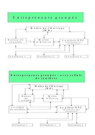 E n t r e p r e n e u r s g r o u p é sE n t r e p r e n e u r s g r o u p é s
12
M a î t r e d e l ’ O u v r a g e
( M O )
B u r e a u d e
c o n t r ô l e
M a î t r e
d ’ O e u v r e
L e p i l o t e O P C
( m a n d a t a i r e d e s
e n t r e p r i s e s )
E n t r e p r i s e 1 E n t r e p r i s e 2 E n t r e p r i s e n
E n t r e p r e n e u r s g r o u p é s : a v e c c e l l u l eE n t r e p r e n e u r s g r o u p é s : a v e c c e l l u l e
d e s y n t h è s ed e s y n t h è s e
M a î t r e d e l ’ O u v r a g e
( M O )
B u r e a u
d e
c o n t r ô l e
M a î t r e
d ’ O e u v r e
L e p i l o t e O P C
( m a n d a t a i r e d e s
e n t r e p r i s e s )
E n t r e p r i s e 1 E n t r e p r i s e 2 E n t r e p r i s e n
L a c e l l u l e
d e s y n t h è s e
 