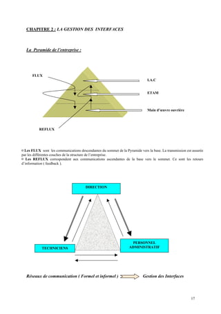 CHAPITRE 2 : LA GESTION DES INTERFACES
La Pyramide de l’entreprise :
I.A.C
ETAM
Main d’œuvre ouvrière
FLUX
REFLUX
¤ Les FLUX sont les communications descendantes du sommet de la Pyramide vers la base. La transmission est assurée
par les différentes couches de la structure de l’entreprise.
¤ Les REFLUX correspondent aux communications ascendantes de la base vers le sommet. Ce sont les retours
d’information ( feedback ).
PERSONNEL
ADMINISTRATIFTECHNICIENS
DIRECTION
Réseaux de communication ( Formel et informel ) Gestion des Interfaces
17
 