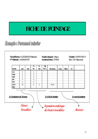 Heures
Travaillées Absences
FICHEDEPOINTAGE
Nom&Prénon:OUEDRAOGONathanael
N°Matricule:1.02.68.051.057
Emploi-catégorie:Maçon Chantier:ENEPGAOUA
Semaine&Année:25/2001 Lot:13.b/Maçonnerie
JOURS Jour Nuit
H.
Nor
H.
Sup
Maj
50% Remarques Cong. Malad. AT …
LUN 8 8
MAR 8 8
MER 8 8
JEU 8 8
VEN 8 8
SAM 10 8 2 R.A.S
DIM
LeConducteurdesTravaux LeChefdechantier Lecommispointeur
Imputationanalytique
desheurestravaillées
36
 