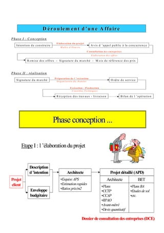 D éro u lem en t d ’u n e A ffa ireD éro u lem en t d ’u n e A ffa ire
6
In ten tio n d e co n stru ire A v is d ’ap p el p u b lic à la co n cu rren ce
R em ise d es o ffres - S ig n atu re d u m arch é - M o is d e référen ce d es p rix
O rd re d e serv ice
R écep tio n d es trav au x - liv raiso n
E la b o ra tio n d u p ro jet
M a ître d ’O eu vre
C o n su lta tio n d es en trep rises
E la b o ra tio n d es o ffres
P rép a ra tio n d e l ’ex écu tio n
O rg a n isa tio n d u ch a n tier
E x écu tio n - P ro d u ctio n
C o n trô les T ech n iq u es
B ilan d e l ’o p ératio n
P h a se I : C o n cep tio nP h a se I : C o n cep tio n
P h a se II : ré a lisa tio nP h a se II : réa lisa tio n
S ig n atu re d u m arch é
Phase conception ...Phase conception ...
Description
d’intention
Enveloppe
budgétaire
Architecte
•Esquise APS
•Estimationrapides
•Ratios prix/m2
Architecte
•Plans
•CCTP
•CCAP
•RPAO
•Avant-métré
•Devis quantitatif
BET
•Plans BA
•Etudes desol
•etc.
Etape I : l ’élaborationduprojet
Projet détaillé (APD)
Projet
client
Dossier de consultationdes entreprises (DCE)Dossier de consultationdes entreprises (DCE)
 
