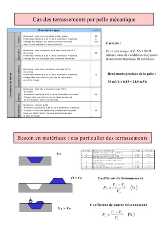 Cas des terrassements par pelle mécanique
K (% )
faciles
- M atériaux : terre non com pacte, sable, gravier
- Profondeur inférieure à 40 % de la profondeur m axim ale
- Vidange sur déblais, sur cam ion en fond de fouille
avec un bon opérateur et sans obstacle
95
à
100
Moyennes
- M atériaux : terre com pacte, sols avec m oins de 25 %
de roches.
- Profondeur inférieure à 50 % de la profondeur m axim ale.
- Vidange sur une une large, avec quelques obstacles
83
moyennesàdifficiles
- M atériaux : terre très com pacte, sols avec 50 %
de roches
- Profondeur inférieure à 70 % de la profondeur m axim ale.
- Vidage dans des cam ions proches de l'excavateur,
au m êm e niveau
75
difficiles
- M atériaux : sols très com pact ou avec 75 %
de roches.
- Profondeur inférieure à 90 % de la profondeur m axim ale.
- Vidage dans une petite zone ou travail au-dessus
de canalisation, dans une tranchée.
65
trèsdifficiles
- M atériaux : terrains gelés.
- Profondeur supérieure à 90 % de la profondeur m axim ale.
- Vidage sur une très petitezone, chargem ent du godet
dans une petite "boîte", ouvriers et obstacles dans
la zone de travail
55
Conditionsdetravail
D escription type
Exemple :
Pelle mécanique ATLAS 1202D
utilisée dans de conditions moyennes
Rendement théorique 30 m3/heure
Rendement pratique de la pelle :
30 m3/h x 0,83 = 24,9 m3/h
74
Besoin en matériaux : cas particulier des terrassements
Vc > Ve
Vf >Ve
Ve
( )%
e
ec
c
V
VV
F
−
=
( )%
e
ef
f
V
VV
F
−
=
Coefficient de contre foisonnement
Coefficient de foisonnement
C l a s s e N a t u r e d u m a t é r i a u x F f ( % ) F c ( % )
A
A r g i l e s , l i m o n s , s a b l e s a r g i l e u x
( o u e n c o r e t e r r e vé g é t a l e ) 1 , 2 5 0 , 9 0
B S a b l e s e t g r a ve s s a b l e u s e s 1 , 1 0 1 , 0 0
C
S o l m e u b l e c o n s o l i d é o u a r g i l e s
e t m a r n e s e n m o t t e s ( e x . : s o l
l a t é r i t i q u e ) 1 , 3 5 1 , 1 0
D
S o l s r o c h e u x d é fo n c é s a u r i p p e u r ,
r o c h e a l t é r é e 1 , 3 0 1 , 1 5
E M a t é r i a u x r o c h e u x d e c a r r i è r e s 1 , 4 0 1 , 2 0
 
