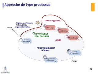 © INHESJ 2010
Approche de type processus
Temps
Intensité
• Signaux avertisseurs
• Vulnérabilités
organisationnelles
FONCTIONNEMENT
NORMAL
Période
d’incubation
1
Facteurs aggravants
CRISE
Sortie de crise
Phase Aiguë
Réponses
opérationnelles
3
4
5
Réajustements
managériaux
Retour
d’Expérience
7
6
2 ÉVÈNEMENT
DECLENCHEUR
12
 