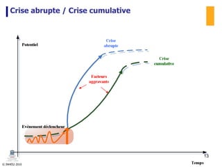 © INHESJ 2010
Crise abrupte / Crise cumulative
13
 