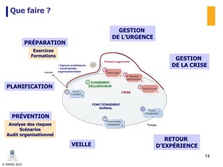 © INHESJ 2010
Que faire ?
VEILLE
PRÉPARATION
GESTION
DE L’URGENCE
GESTION
DE LA CRISE
RETOUR
D’EXPÉRIENCE
Analyse des risques
Scénarios
Audit organisationnel
PRÉVENTION
Exercices
Formations
PLANIFICATION
14
 