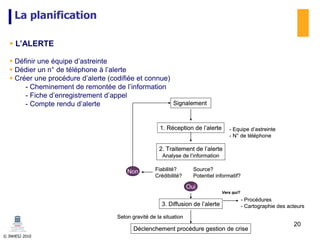 © INHESJ 2010
La planification
 L’ALERTE
 Définir une équipe d’astreinte
 Dédier un n° de téléphone à l’alerte
 Créer une procédure d’alerte (codifiée et connue)
- Cheminement de remontée de l’information
- Fiche d’enregistrement d’appel
- Compte rendu d’alerte Signalement
1. Réception de l’alerte - Equipe d’astreinte
- N° de téléphone
2. Traitement de l’alerte
Analyse de l’information
3. Diffusion de l’alerte
Déclenchement procédure gestion de crise
Source?
Potentiel informatif?
Oui
Fiabilité?
Crédibilité?
Non
Selon gravité de la situation
- Procédures
- Cartographie des acteurs
Vers qui?
Signalement
1. Réception de l’alerte - Equipe d’astreinte
- N° de téléphone
2. Traitement de l’alerte
Analyse de l’information
3. Diffusion de l’alerte
Déclenchement procédure gestion de crise
Source?
Potentiel informatif?
Oui
Fiabilité?
Crédibilité?
Non
Selon gravité de la situation
- Procédures
- Cartographie des acteurs
Vers qui?
20
 