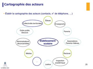 © INHESJ 2010
Cartographie des acteurs
 Établir la cartographie des acteurs (contacts, n° de téléphone, …)
Collectivités territoriales
Ordre public
Secours
Administrations
déconcentrées
Médias
…
Justice
Inspection
académique
Rectorat
Parents
Enseignants
Élèves
Etablissement
scolaire
Associations
Parents d’élèves
25
 