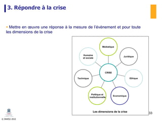 © INHESJ 2010
 Mettre en œuvre une réponse à la mesure de l’évènement et pour toute
les dimensions de la crise
3. Répondre à la crise
Humaine
et sociale
Technique
Politique et
institutionnelle
Economique
Ethique
Juridique
Médiatique
CRISE
Les dimensions de la crise
33
 