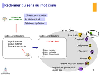 © INHESJ 2010
Dérèglement
Incertitude
Saturation
Dispositif de gestion pris à
contre-pied
Urgence
Nombre important d’acteurs
Complexité
Médias
SYMPTÔMES
Redonner du sens au mot crise
Établissement scolaire
• Enjeux humains
• Enjeux matériels
• Enjeux économiques
• …
Établissement scolaire
ÉTAT DE CRISE
• Enjeux humains
• Enjeux matériels
• Enjeux économiques
• …
ÉVÈNEMENT
DÉCLENCHEUR
Générant de la surprise
Difficilement prévisible
Parfois inhabituel
8
 