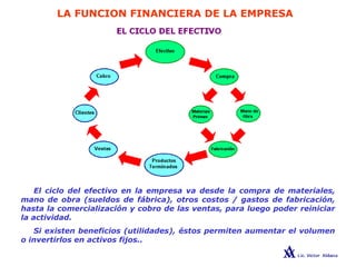 LA FUNCION FINANCIERA DE LA EMPRESA
El ciclo del efectivo en la empresa va desde la compra de materiales,
mano de obra (sueldos de fábrica), otros costos / gastos de fabricación,
hasta la comercialización y cobro de las ventas, para luego poder reiniciar
la actividad.
Si existen beneficios (utilidades), éstos permiten aumentar el volumen
o invertirlos en activos fijos..
 