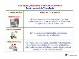 LAS MICRO, PEQUEÑA Y MEDIANA EMPRESA
Según su nivel de Tecnología.
CLASIFICACIÓN NIVEL DE TECNOLOGÍA
MICRO EMPRESA
Utilizan máquinas y herramientas con bajo
rendimiento productivo sin ningún ordenamiento
ni organización en la producción.
PEQUEÑA EMPRESA
Con maquinarias organizadas en procesos
incipientes de producción.
MEDIANA EMPRESA
Maquinarias de tecnología adecuada y obsolescencia
discutible, organizadas en procesos productivos
siguiendo un orden planificado según algún criterio
basado en la experiencia anterior.
 
