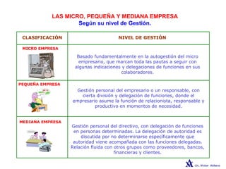 LAS MICRO, PEQUEÑA Y MEDIANA EMPRESA
Según su nivel de Gestión.
CLASIFICACIÓN NIVEL DE GESTIÓN
MICRO EMPRESA
Basado fundamentalmente en la autogestión del micro
empresario, que marcan toda las pautas a seguir con
algunas indicaciones y delegaciones de funciones en sus
colaboradores.
PEQUEÑA EMPRESA
Gestión personal del empresario o un responsable, con
cierta división y delegación de funciones, donde el
empresario asume la función de relacionista, responsable y
productivo en momentos de necesidad.
MEDIANA EMPRESA
Gestión personal del directivo, con delegación de funciones
en personas determinadas. La delegación de autoridad es
discutida por no determinarse específicamente que
autoridad viene acompañada con las funciones delegadas.
Relación fluida con otros grupos como proveedores, bancos,
financieras y clientes.
 