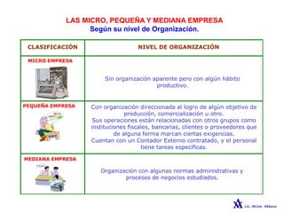 LAS MICRO, PEQUEÑA Y MEDIANA EMPRESA
Según su nivel de Organización.
CLASIFICACIÓN NIVEL DE ORGANIZACIÓN
MICRO EMPRESA
Sin organización aparente pero con algún hábito
productivo.
PEQUEÑA EMPRESA Con organización direccionada al logro de algún objetivo de
producción, comercialización u otro.
Sus operaciones están relacionadas con otros grupos como
instituciones fiscales, bancarias, clientes o proveedores que
de alguna forma marcan ciertas exigencias.
Cuentan con un Contador Externo contratado, y el personal
tiene tareas específicas.
MEDIANA EMPRESA
Organización con algunas normas administrativas y
procesos de negocios estudiados.
 