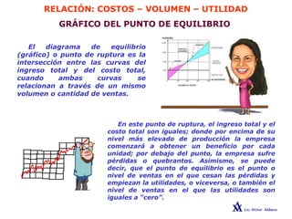 RELACIÓN: COSTOS – VOLUMEN – UTILIDAD
GRÁFICO DEL PUNTO DE EQUILIBRIO
El diagrama de equilibrio
(gráfico) o punto de ruptura es la
intersección entre las curvas del
ingreso total y del costo total,
cuando ambas curvas se
relacionan a través de un mismo
volumen o cantidad de ventas.
En este punto de ruptura, el ingreso total y el
costo total son iguales; donde por encima de su
nivel más elevado de producción la empresa
comenzará a obtener un beneficio por cada
unidad; por debajo del punto, la empresa sufre
pérdidas o quebrantos. Asimismo, se puede
decir, que el punto de equilibrio es el punto o
nivel de ventas en el que cesan las pérdidas y
empiezan la utilidades, o viceversa, o también el
nivel de ventas en el que las utilidades son
iguales a “cero”.
 