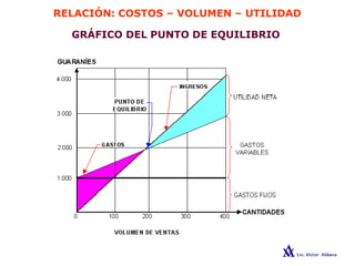 RELACIÓN: COSTOS – VOLUMEN – UTILIDAD
GRÁFICO DEL PUNTO DE EQUILIBRIO
 