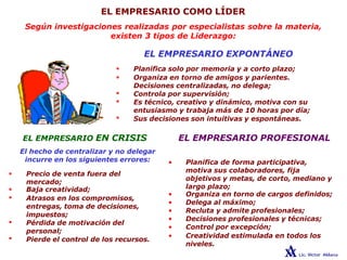 EL EMPRESARIO COMO LÍDER
Según investigaciones realizadas por especialistas sobre la materia,
existen 3 tipos de Liderazgo:



EL EMPRESARIO EXPONTÁNEO
 Planifica solo por memoria y a corto plazo;
 Organiza en torno de amigos y parientes.
Decisiones centralizadas, no delega;
Controla por supervisión;
Es técnico, creativo y dinámico, motiva con su
entusiasmo y trabaja más de 10 horas por día;
Sus decisiones son intuitivas y espontáneas.
EL EMPRESARIO EN CRISIS
El hecho de centralizar y no delegar
incurre en los siguientes errores:
EL EMPRESARIO PROFESIONAL




 Precio de venta fuera del
mercado;
Baja creatividad;
Atrasos en los compromisos,
entregas, toma de decisiones,
impuestos;
Pérdida de motivación del
personal;
Pierde el control de los recursos.
• Planifica de forma participativa,
motiva sus colaboradores, fija
objetivos y metas, de corto, mediano y
largo plazo;
• Organiza en torno de cargos definidos;
• Delega al máximo;
• Recluta y admite profesionales;
• Decisiones profesionales y técnicas;
• Control por excepción;
• Creatividad estimulada en todos los
niveles.
 
