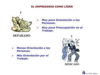 EL EMPRESARIO COMO LÍDER
 Muy poca Orientación a las
Personas.
 Muy poca Preocupación en el
Trabajo.
 Menos Orientación a las
Personas.
 Más Orientación por el
Trabajo.
 