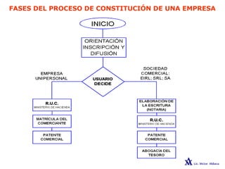 FASES DEL PROCESO DE CONSTITUCIÓN DE UNA EMPRESA
 