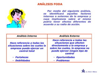 ANÁLISIS FODA
Por medio del siguiente análisis,
se identificará aquellos factores
internos o externos de la empresa y
cuya implicancia sobre el mismo
podría tener efectos diferentes de
acuerdo a su radio de acción.
Análisis Interno Análisis Externo
Hace referencia a todas las
situaciones sobre las cuales la
empresa puede ejercer un
control total
Hace referencia a todas las
situaciones que afecten
directamente a la empresa y
sobre los cuales, la empresa no
puede ejercer ningún tipo de
control
– Fortalezas
– Debilidades
– Oportunidades
– Problemas
 